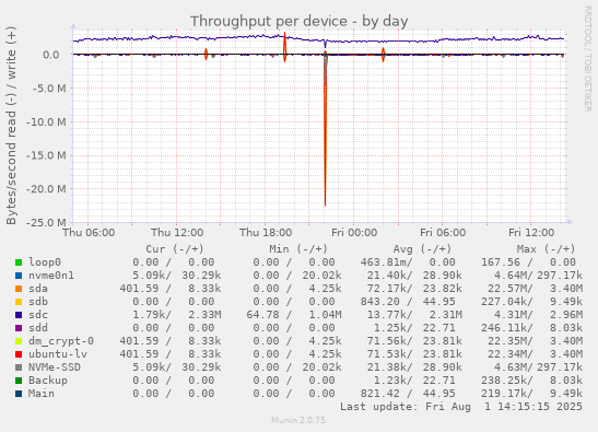 Throughput per device