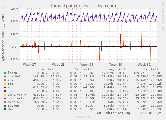 Throughput per device