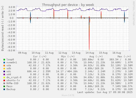 Throughput per device