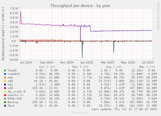 Throughput per device