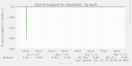 weekly graph