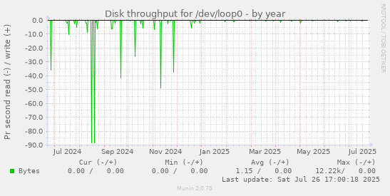 yearly graph