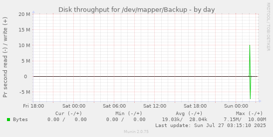 daily graph
