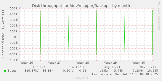 monthly graph