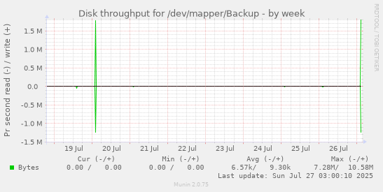 weekly graph
