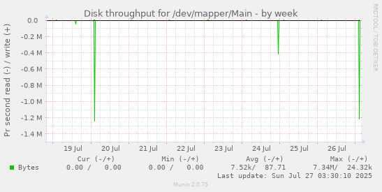 weekly graph