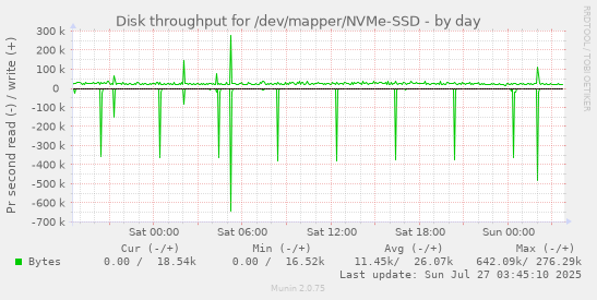 daily graph