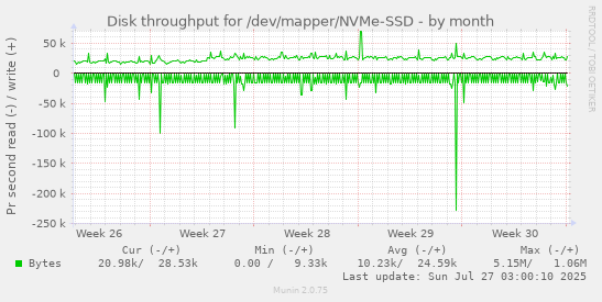 monthly graph