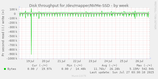 weekly graph