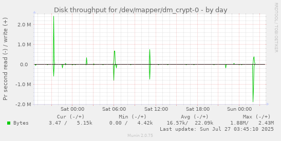 daily graph