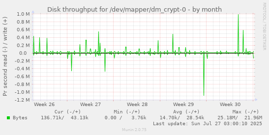 monthly graph