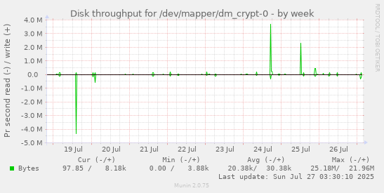 weekly graph