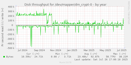 yearly graph