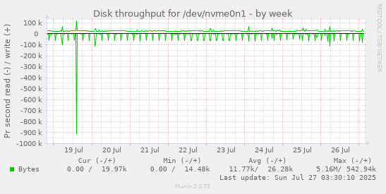 weekly graph