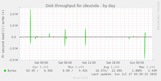daily graph