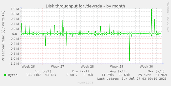 monthly graph