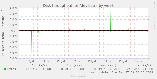 weekly graph