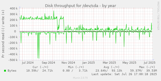 yearly graph