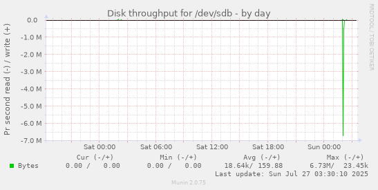 daily graph
