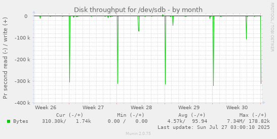 monthly graph