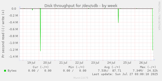 weekly graph