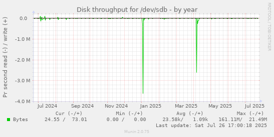 yearly graph