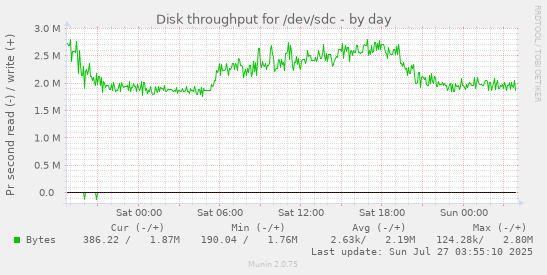 daily graph