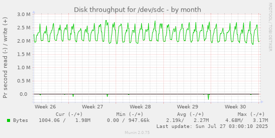 monthly graph
