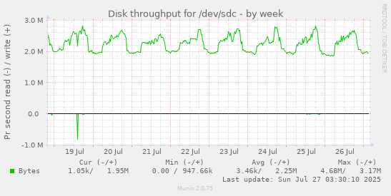 weekly graph