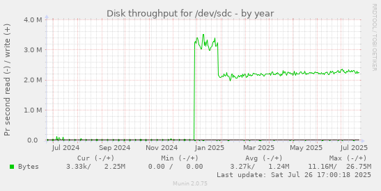yearly graph