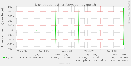 monthly graph