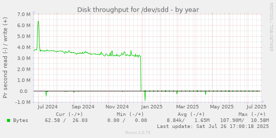 yearly graph