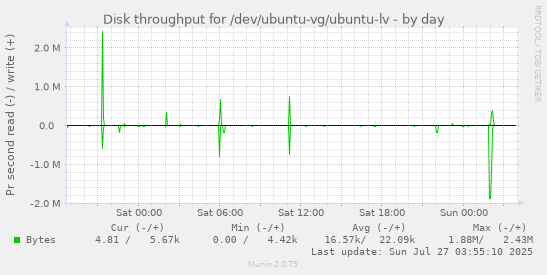 daily graph