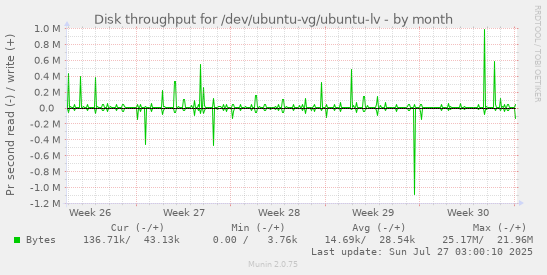 monthly graph