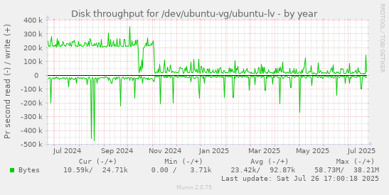 yearly graph