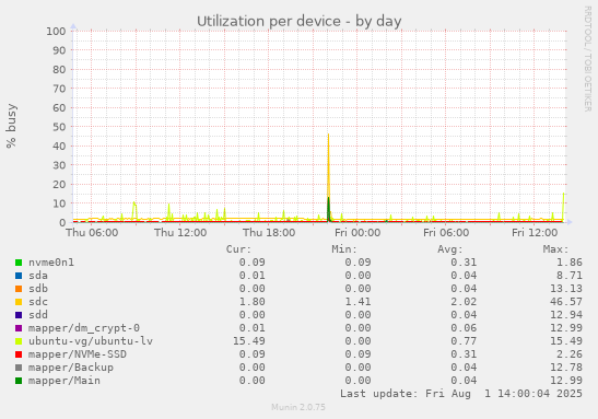 Utilization per device