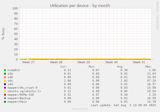 Utilization per device