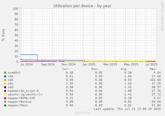 Utilization per device