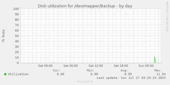 daily graph