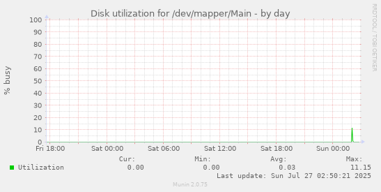 daily graph