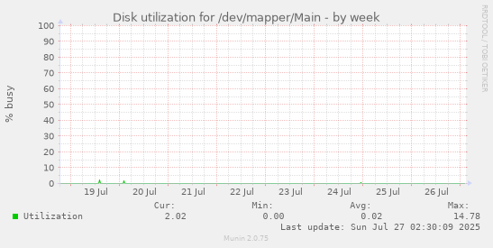 weekly graph
