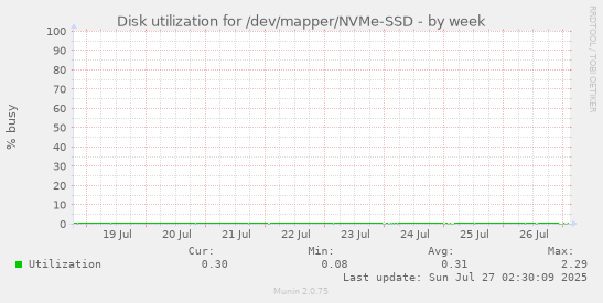 weekly graph