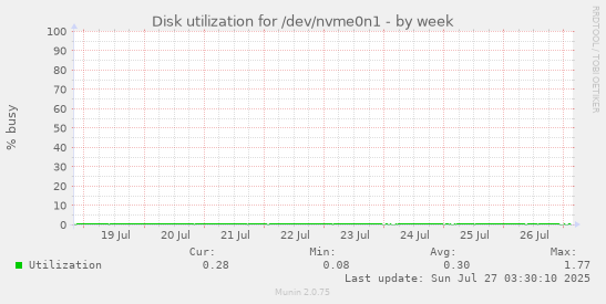 weekly graph