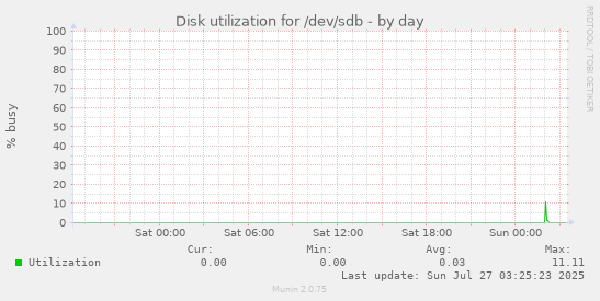 daily graph