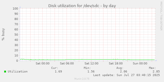 daily graph