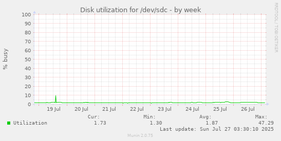 weekly graph