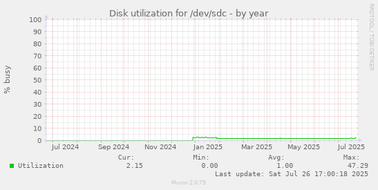 yearly graph