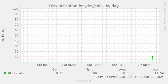 daily graph