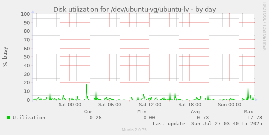 daily graph