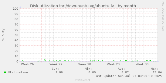 monthly graph